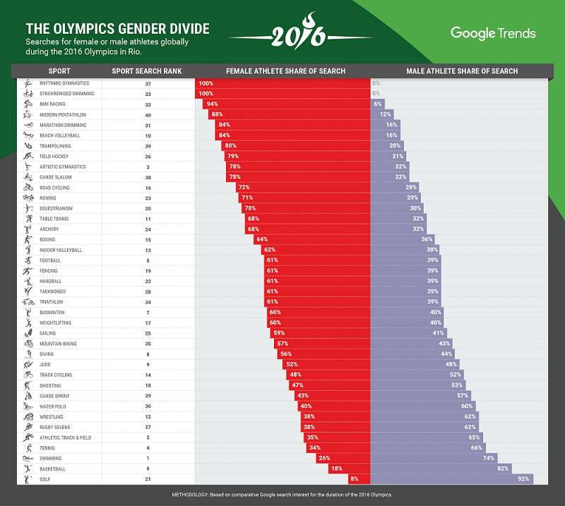Olimpic-Gender-Divide