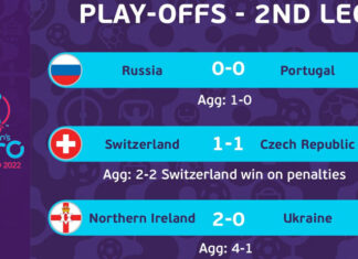 Spareggi UEFA Women’s EURO: Irlanda del Nord, Russia e Svizzera qualificate