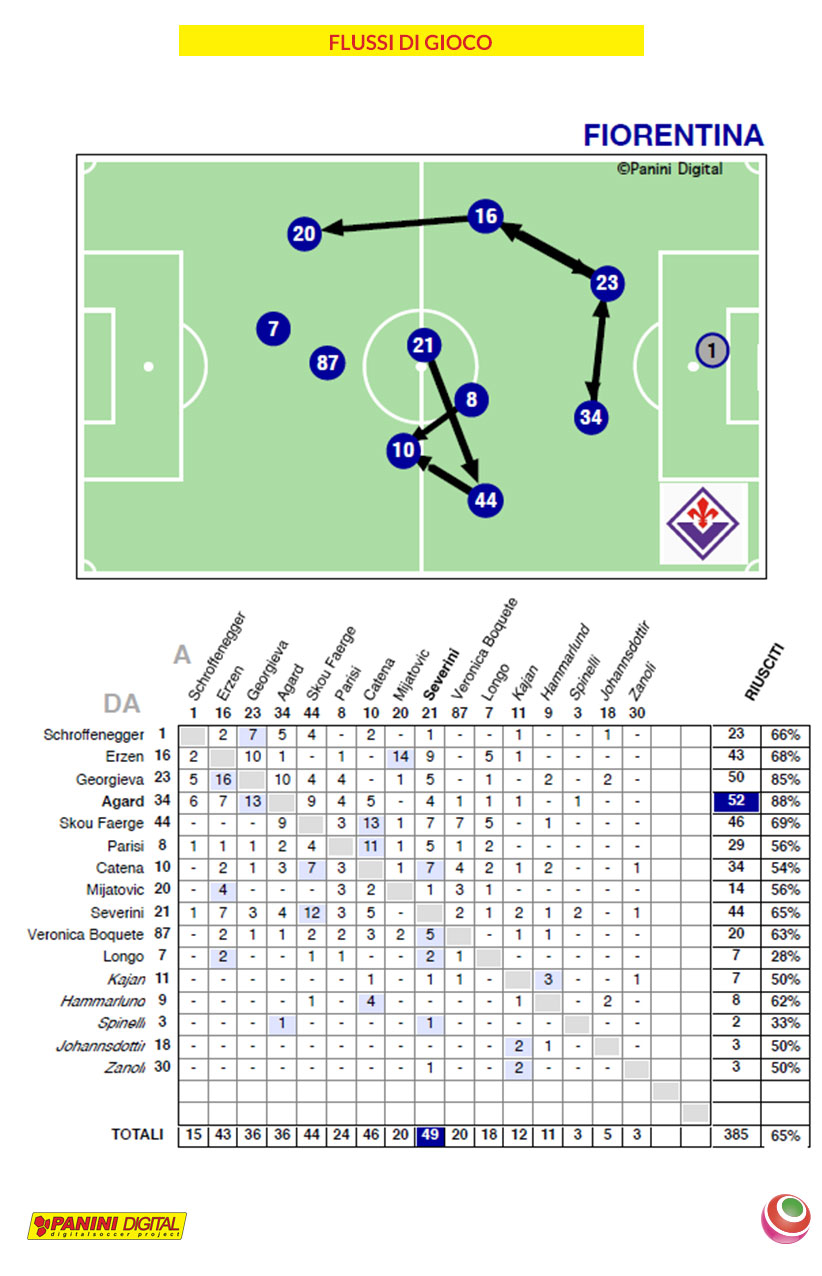 ACF Fiorentina Femminile - #TBT, ⌛️ Una grande vittoria contro il  Sassuolo! Era l'anno ______!✍️ Completa tu! #ForzaViola 💜 #Fiorentina  #SerieAFemminile